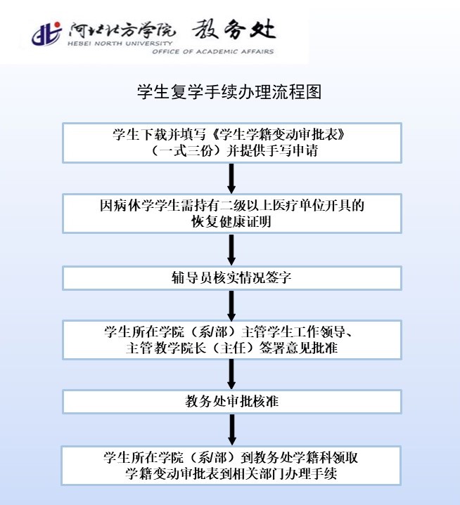 复学手续办理流程图 (2).JPG